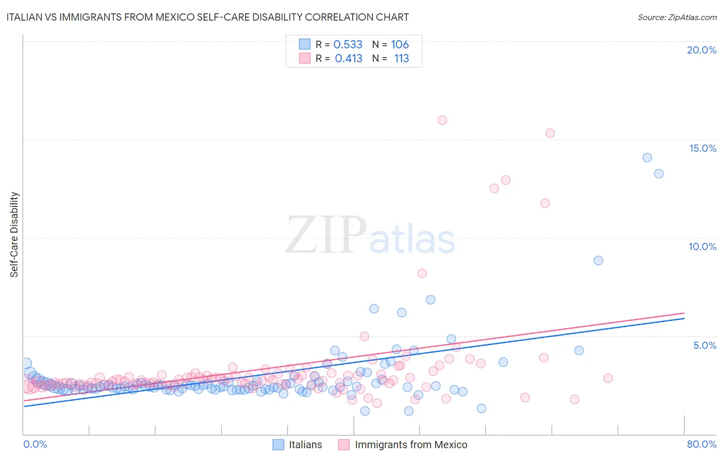 Italian vs Immigrants from Mexico Self-Care Disability