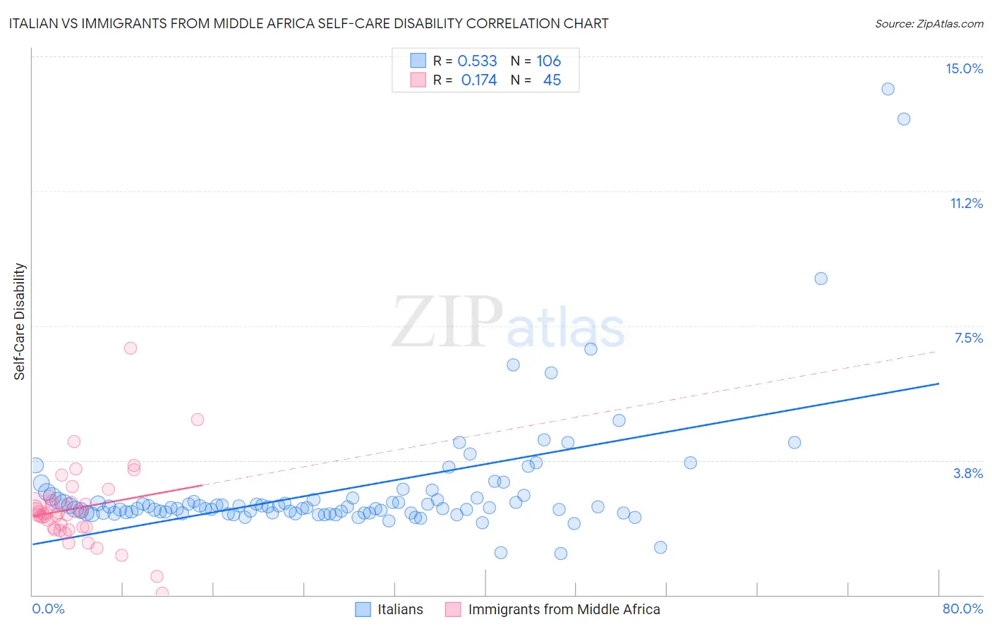 Italian vs Immigrants from Middle Africa Self-Care Disability