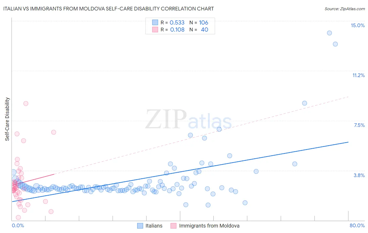 Italian vs Immigrants from Moldova Self-Care Disability