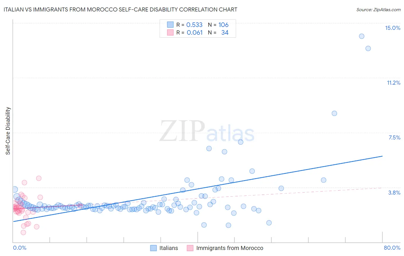 Italian vs Immigrants from Morocco Self-Care Disability