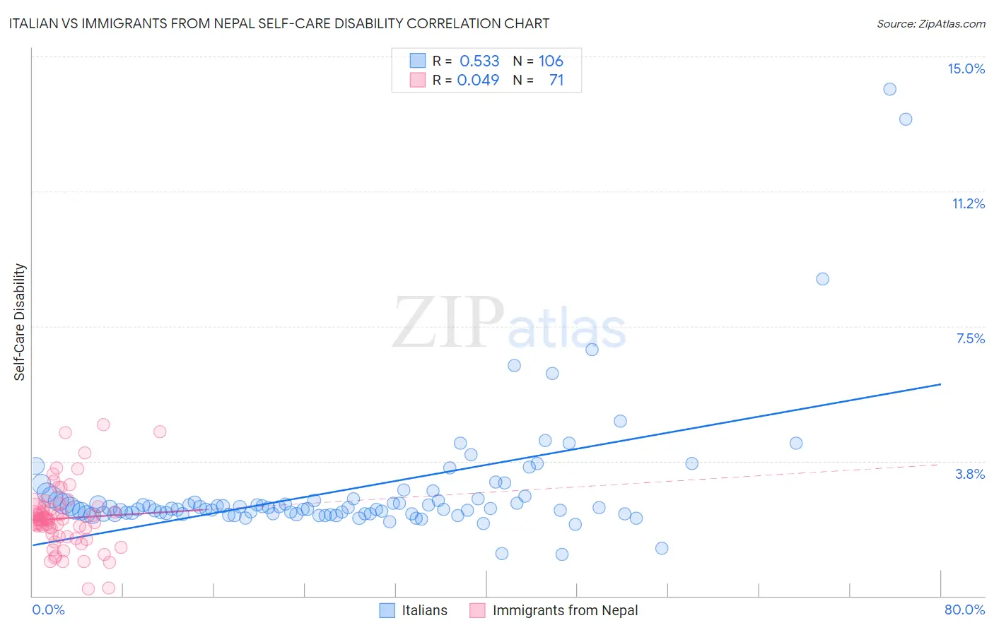 Italian vs Immigrants from Nepal Self-Care Disability