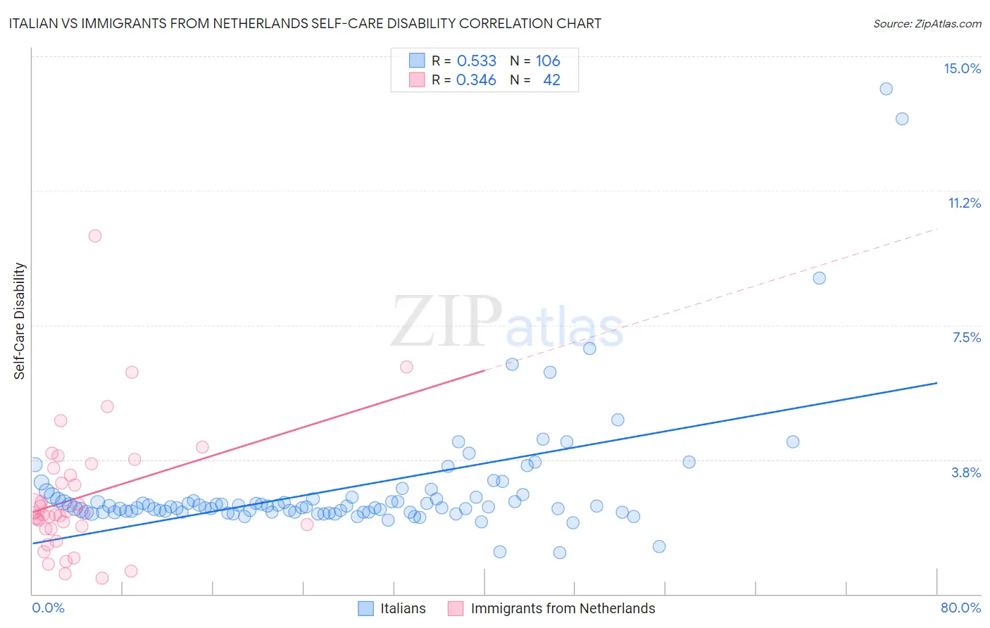 Italian vs Immigrants from Netherlands Self-Care Disability