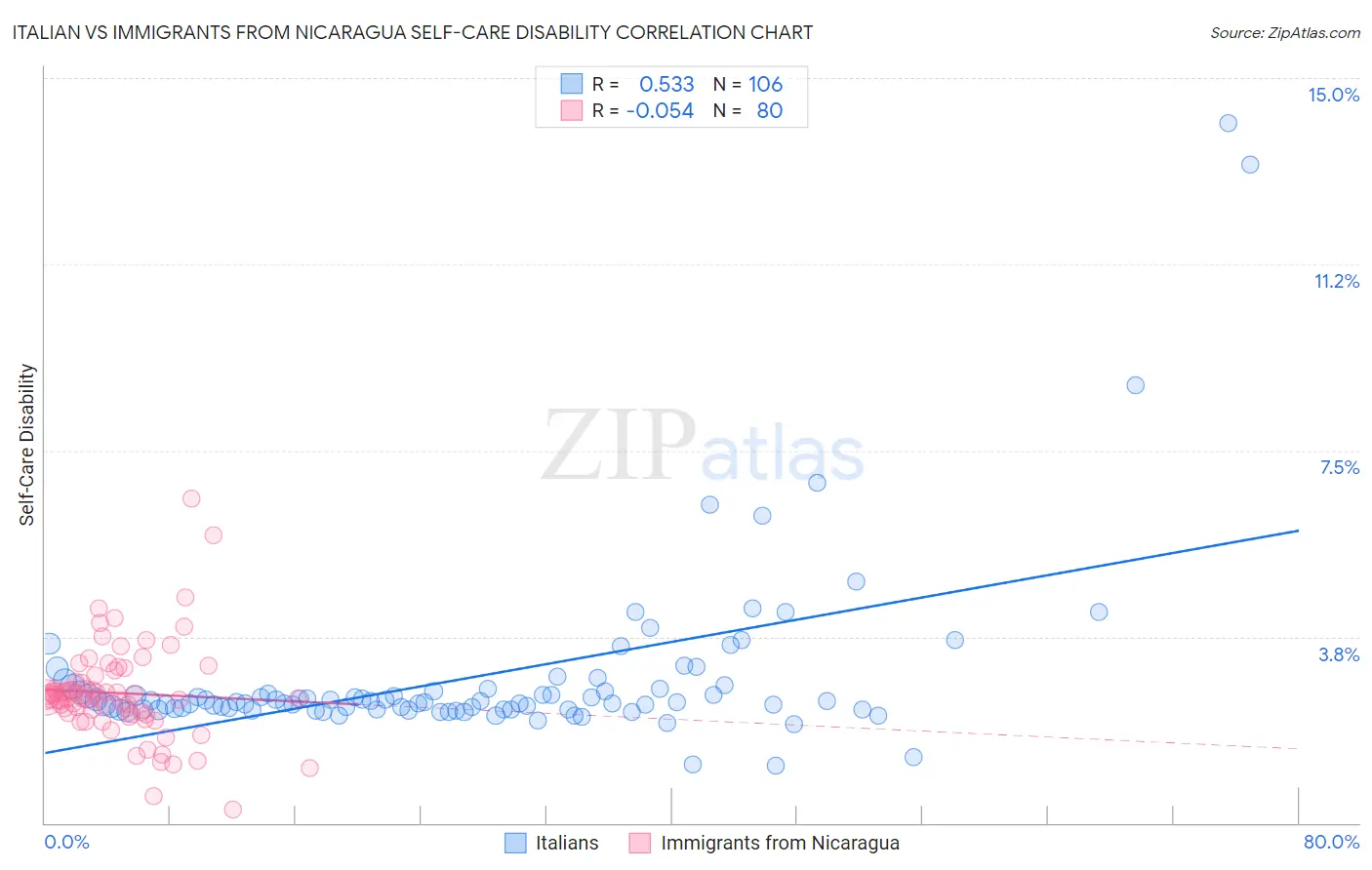 Italian vs Immigrants from Nicaragua Self-Care Disability