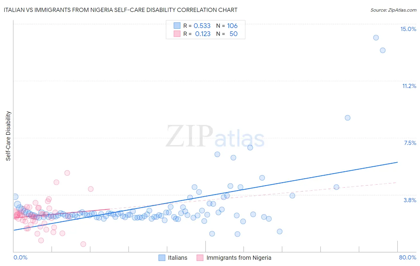 Italian vs Immigrants from Nigeria Self-Care Disability