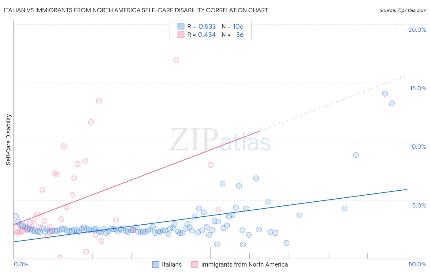 Italian vs Immigrants from North America Self-Care Disability