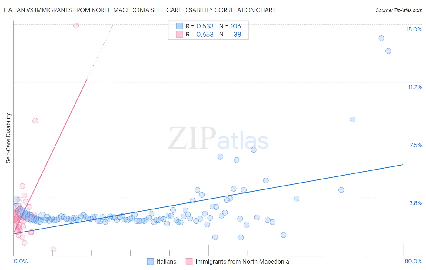 Italian vs Immigrants from North Macedonia Self-Care Disability