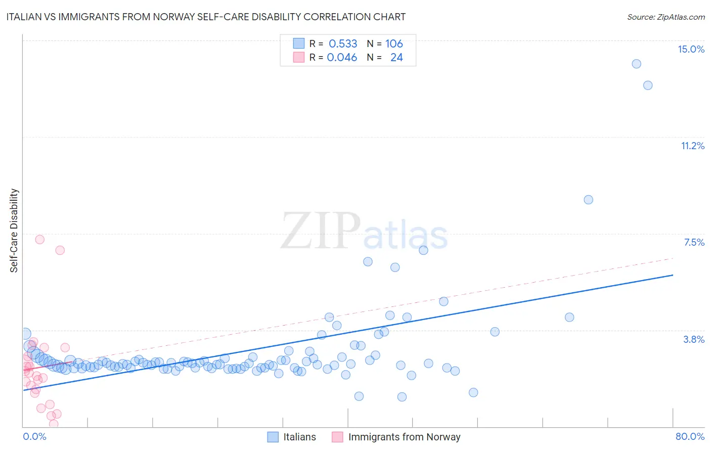 Italian vs Immigrants from Norway Self-Care Disability