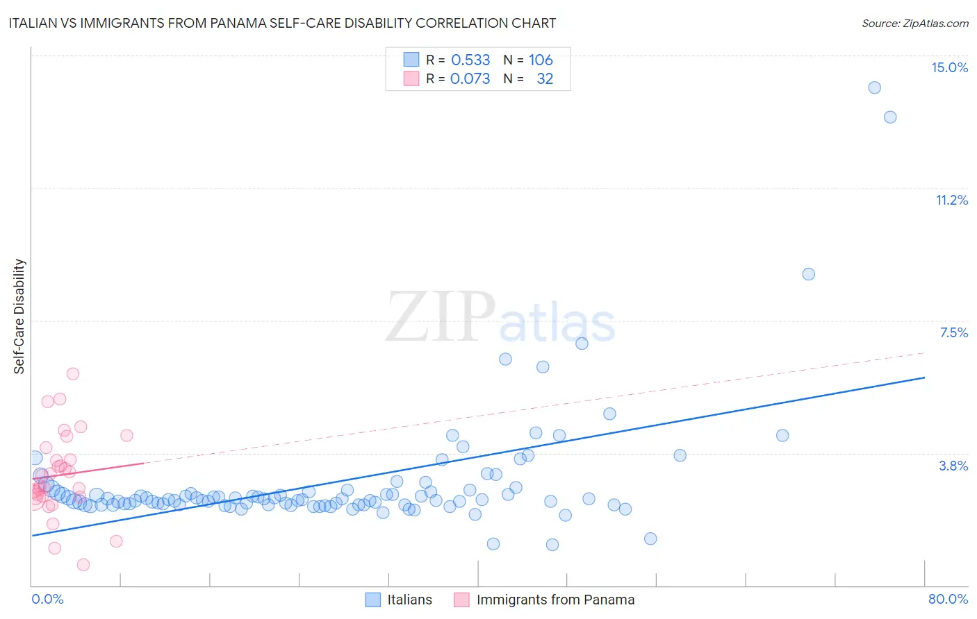 Italian vs Immigrants from Panama Self-Care Disability