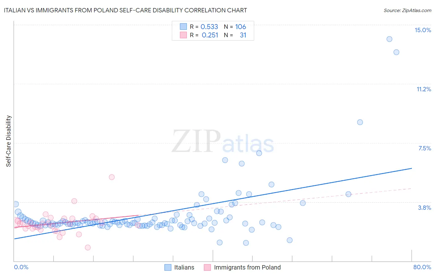 Italian vs Immigrants from Poland Self-Care Disability