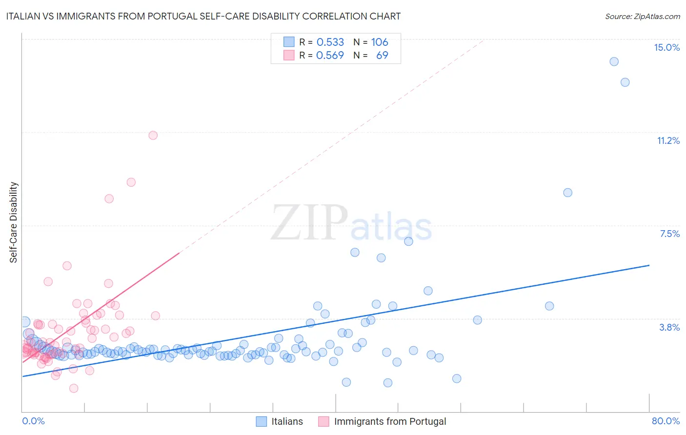 Italian vs Immigrants from Portugal Self-Care Disability