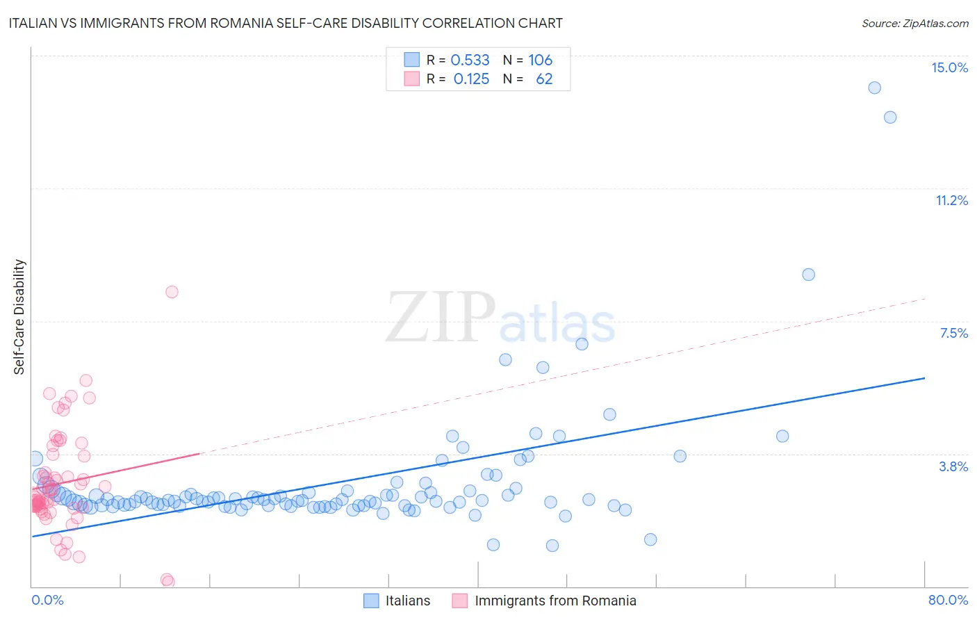 Italian vs Immigrants from Romania Self-Care Disability