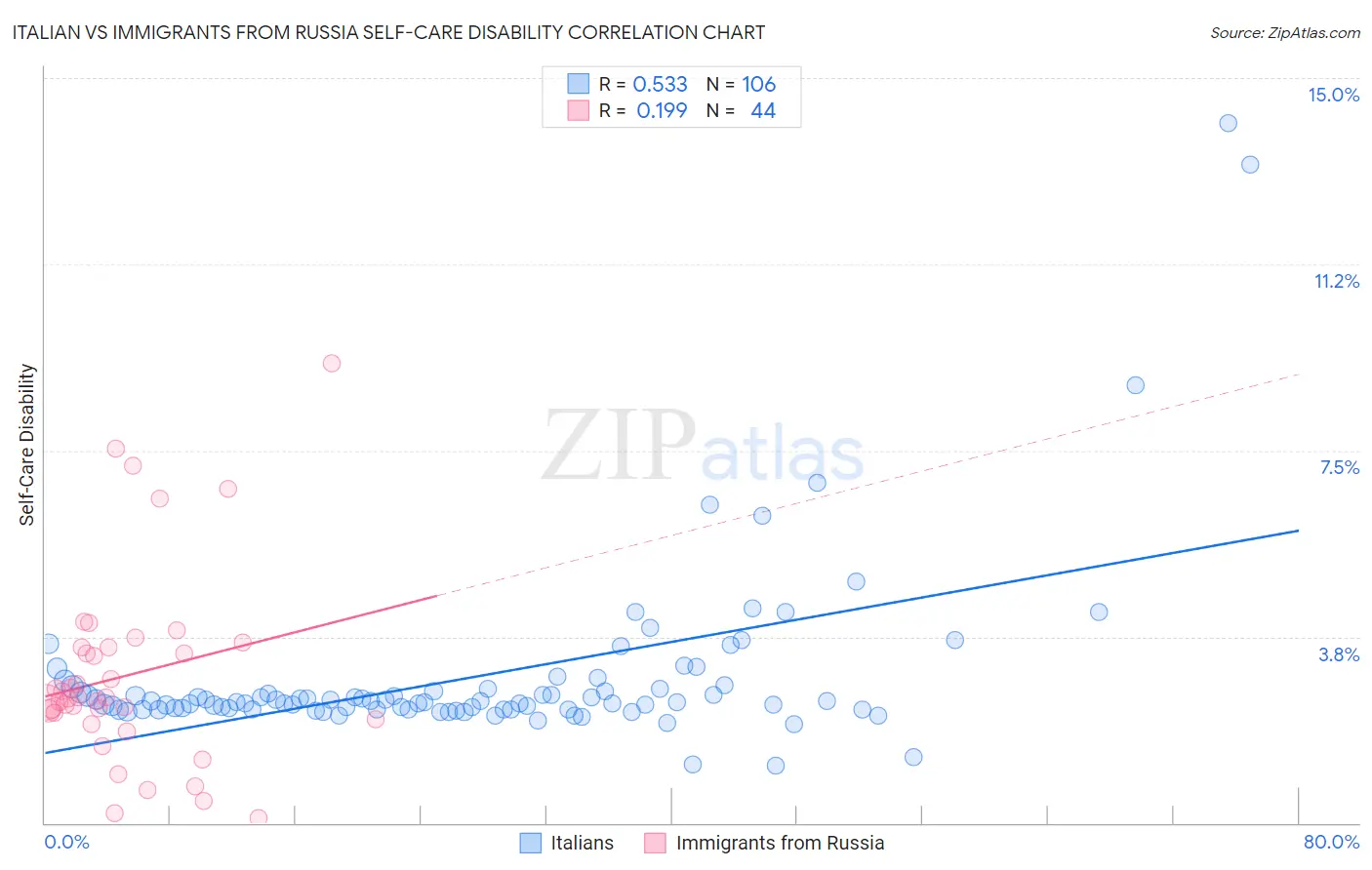 Italian vs Immigrants from Russia Self-Care Disability