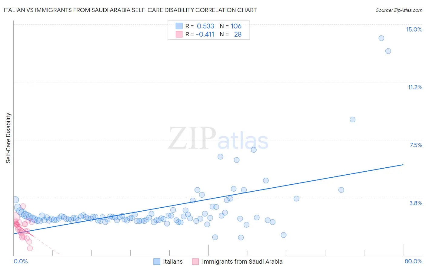 Italian vs Immigrants from Saudi Arabia Self-Care Disability