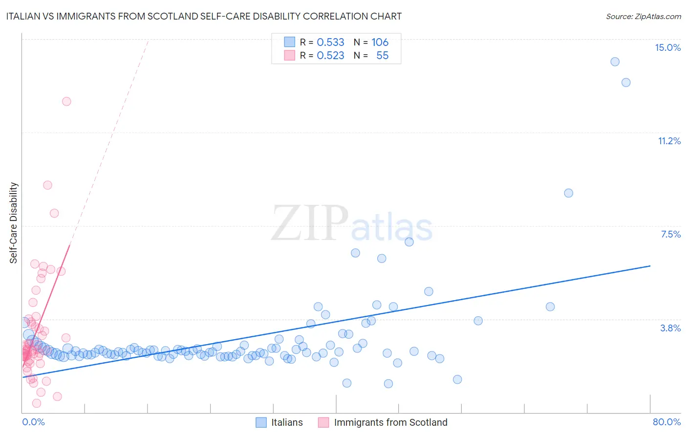 Italian vs Immigrants from Scotland Self-Care Disability