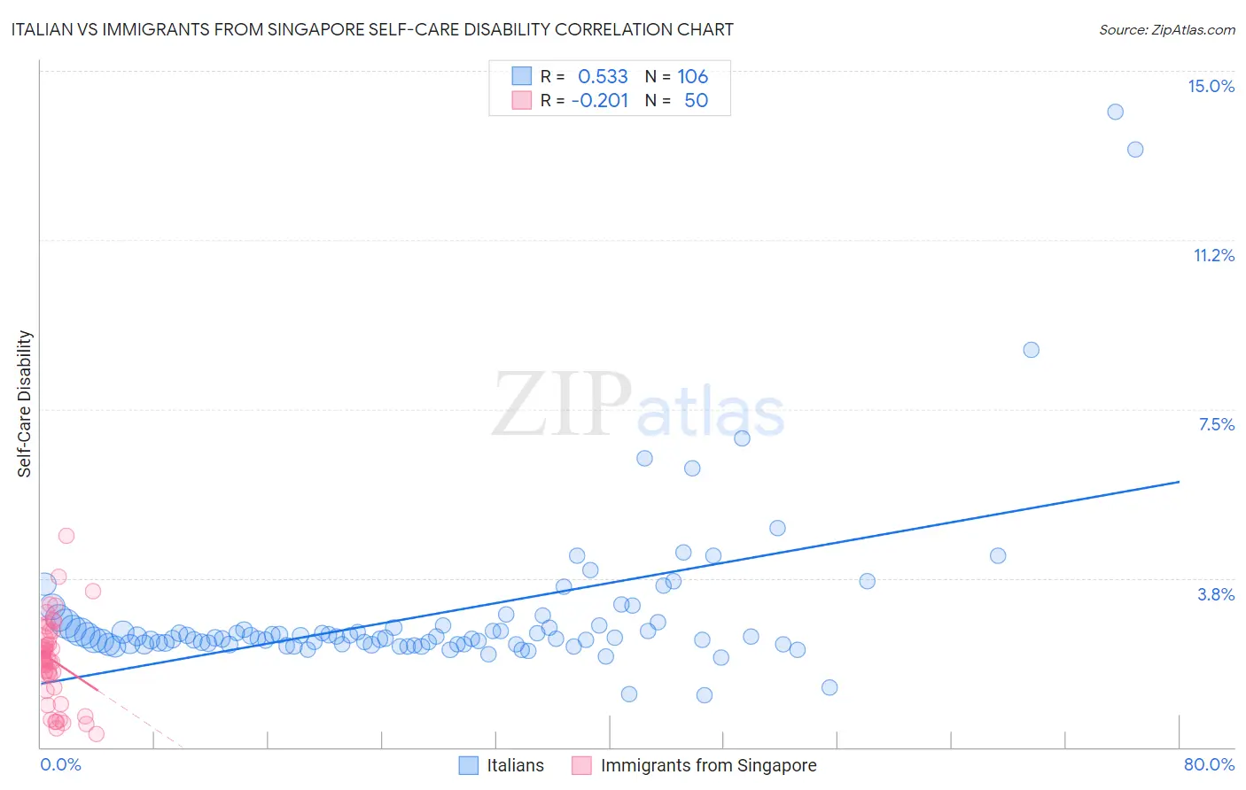Italian vs Immigrants from Singapore Self-Care Disability