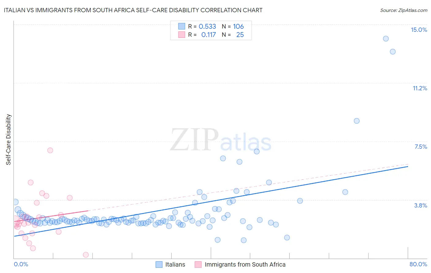 Italian vs Immigrants from South Africa Self-Care Disability