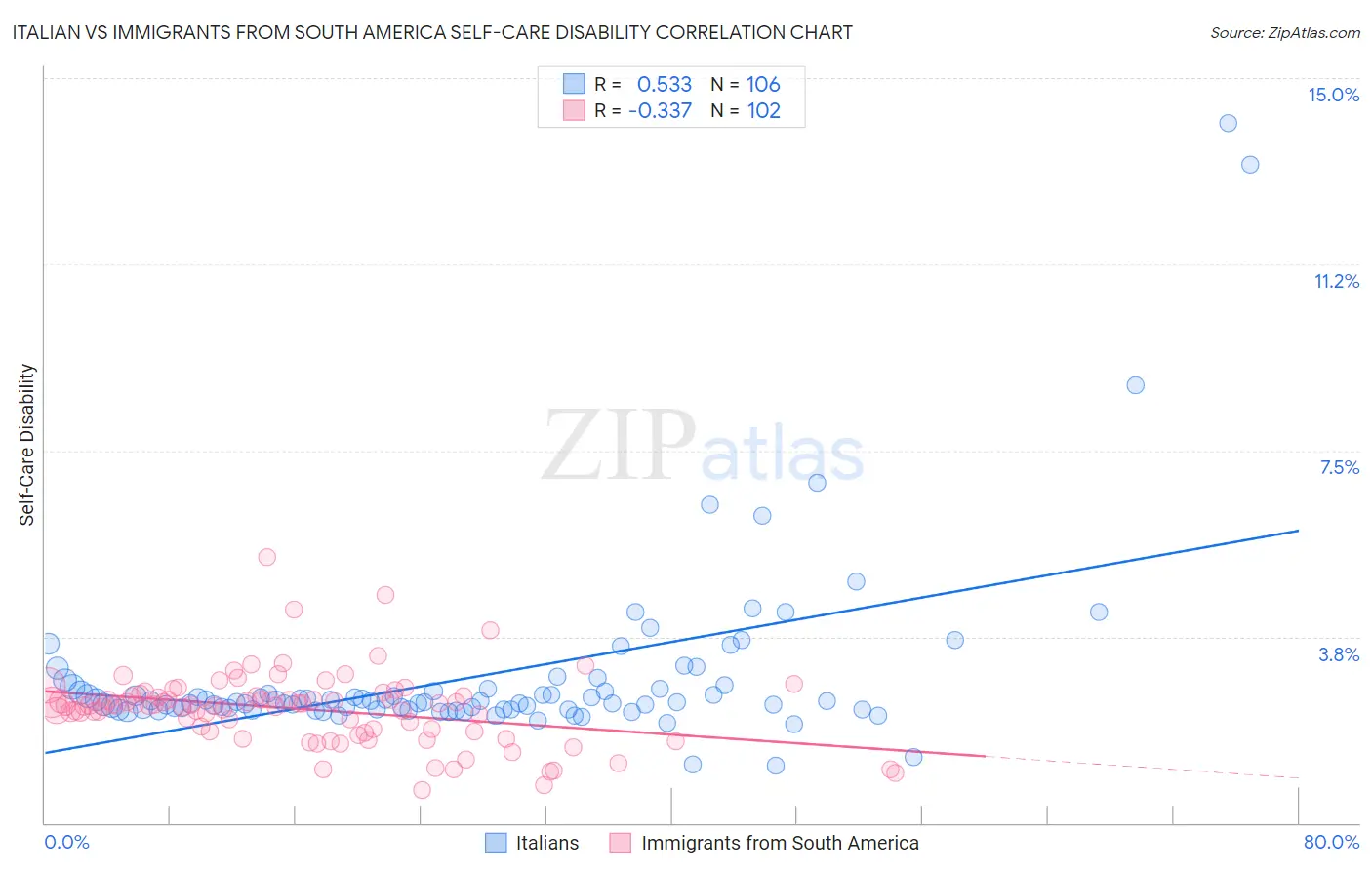 Italian vs Immigrants from South America Self-Care Disability