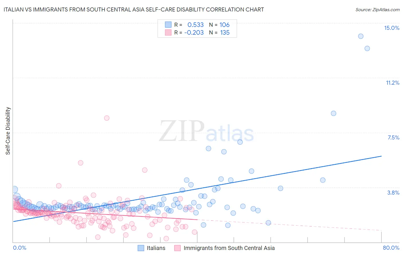 Italian vs Immigrants from South Central Asia Self-Care Disability