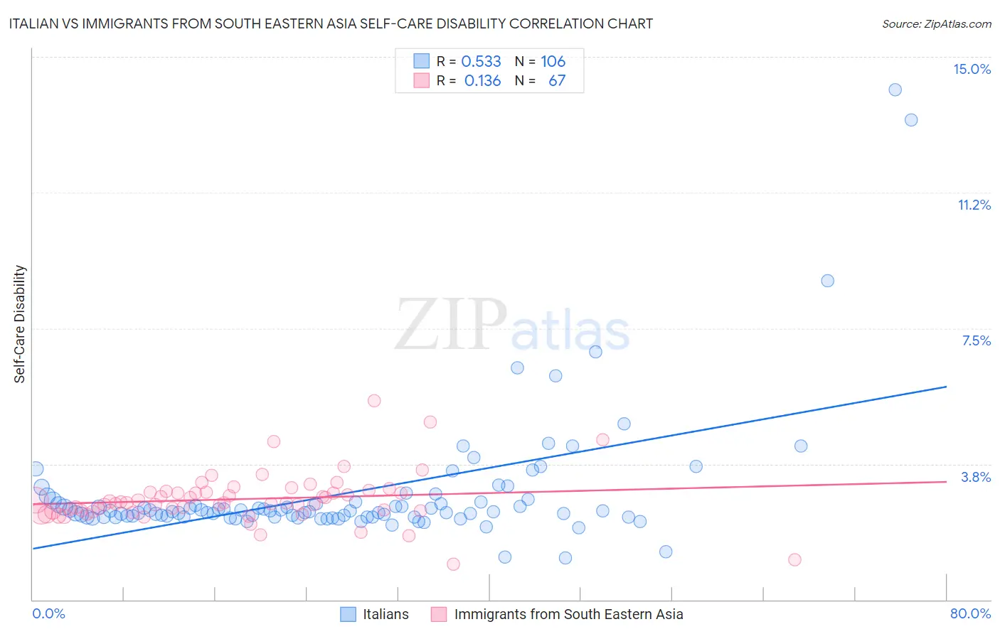 Italian vs Immigrants from South Eastern Asia Self-Care Disability