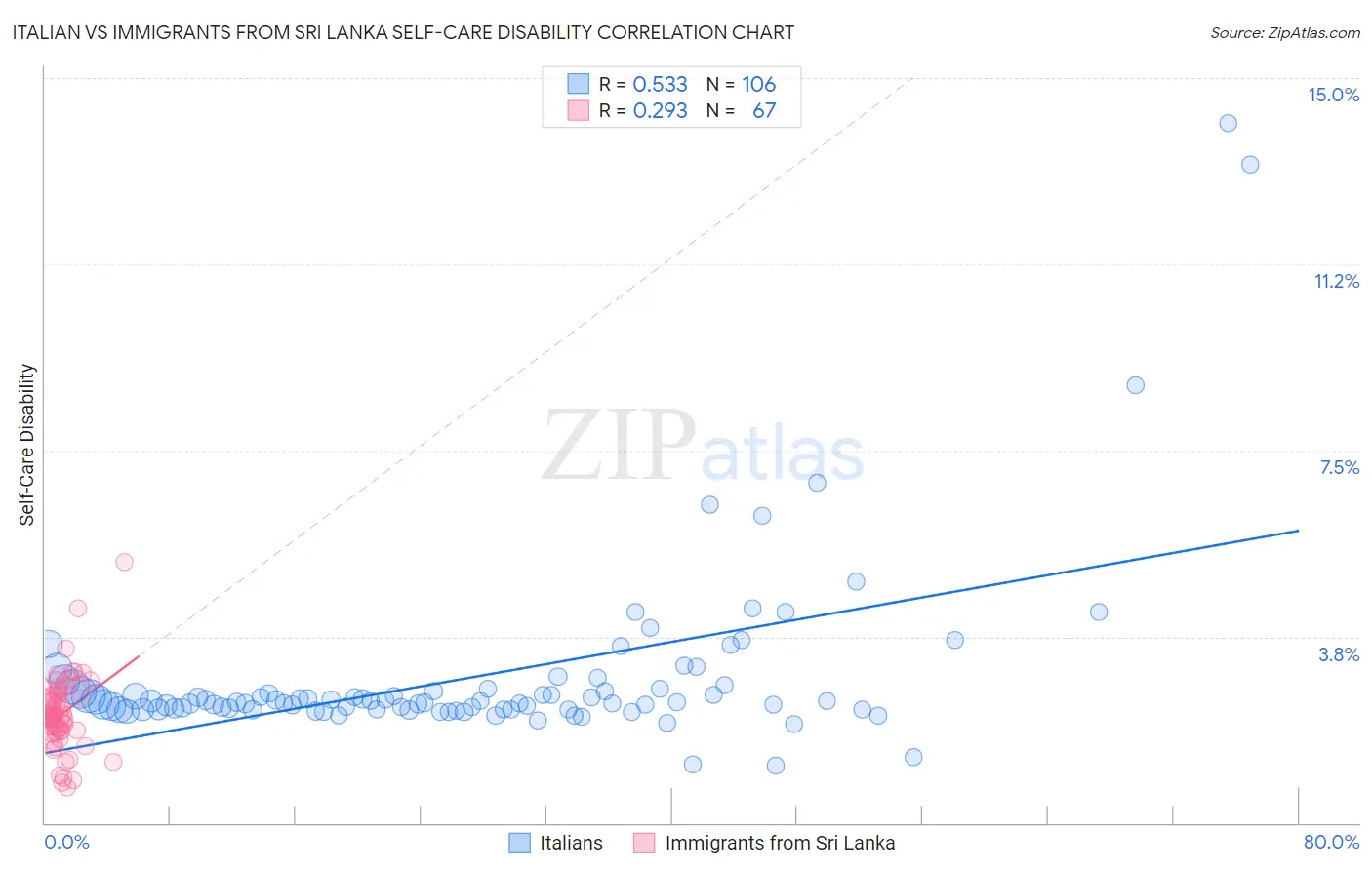 Italian vs Immigrants from Sri Lanka Self-Care Disability