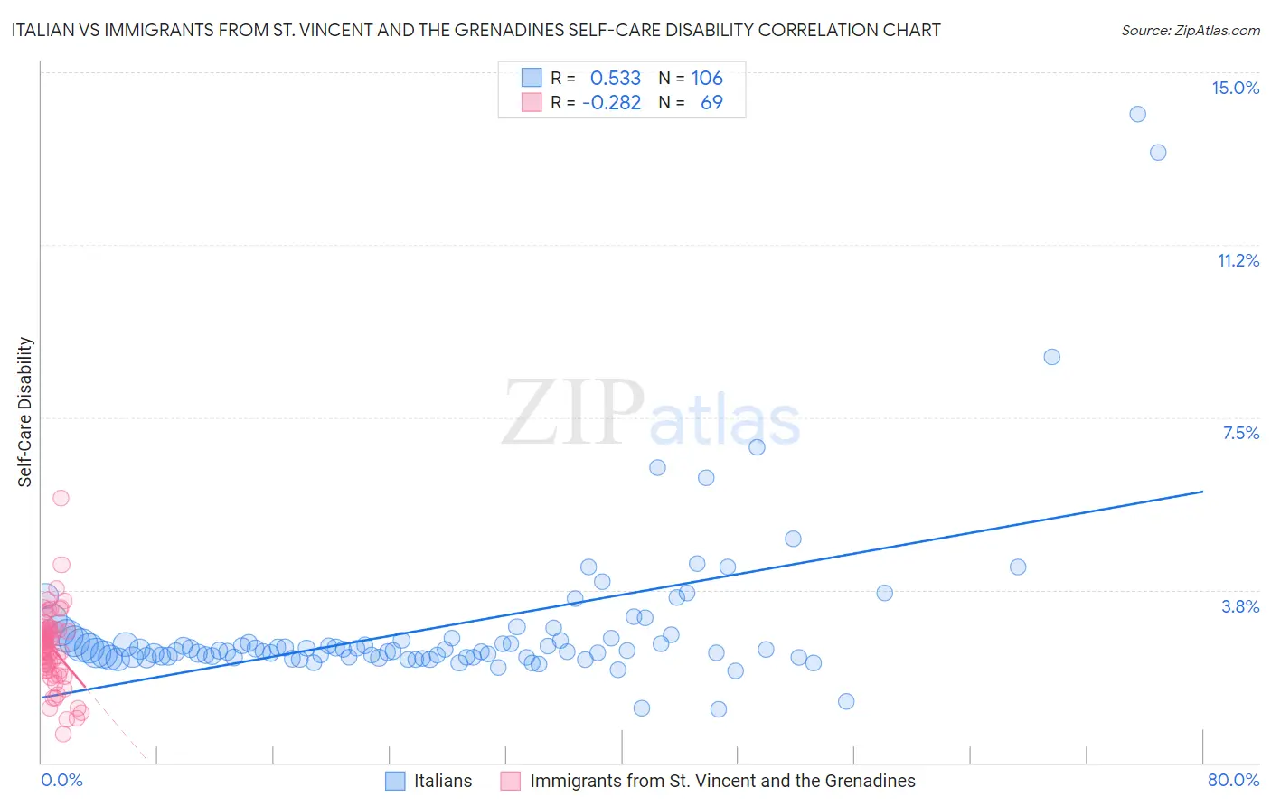 Italian vs Immigrants from St. Vincent and the Grenadines Self-Care Disability