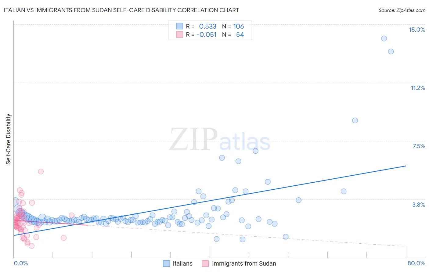 Italian vs Immigrants from Sudan Self-Care Disability