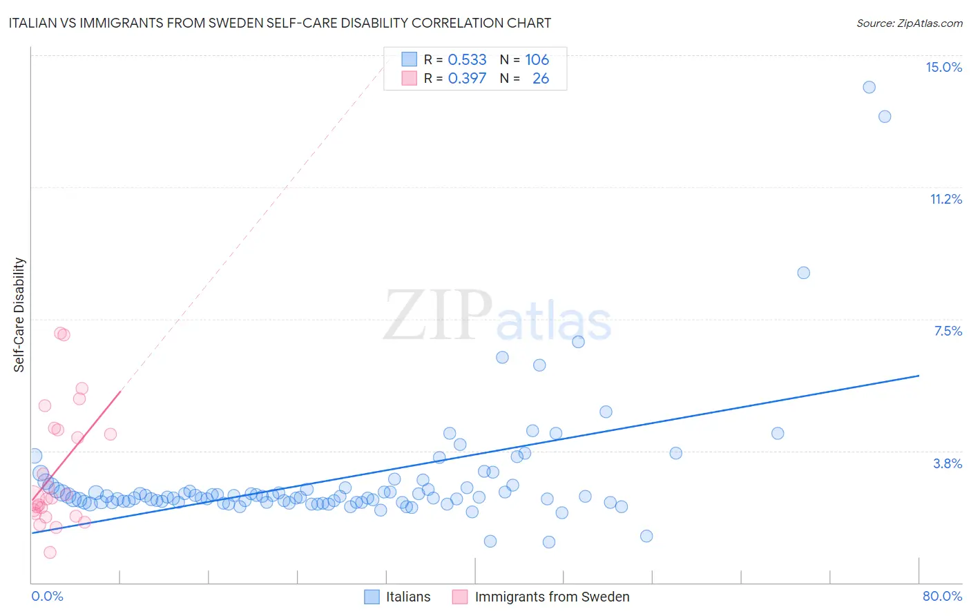 Italian vs Immigrants from Sweden Self-Care Disability