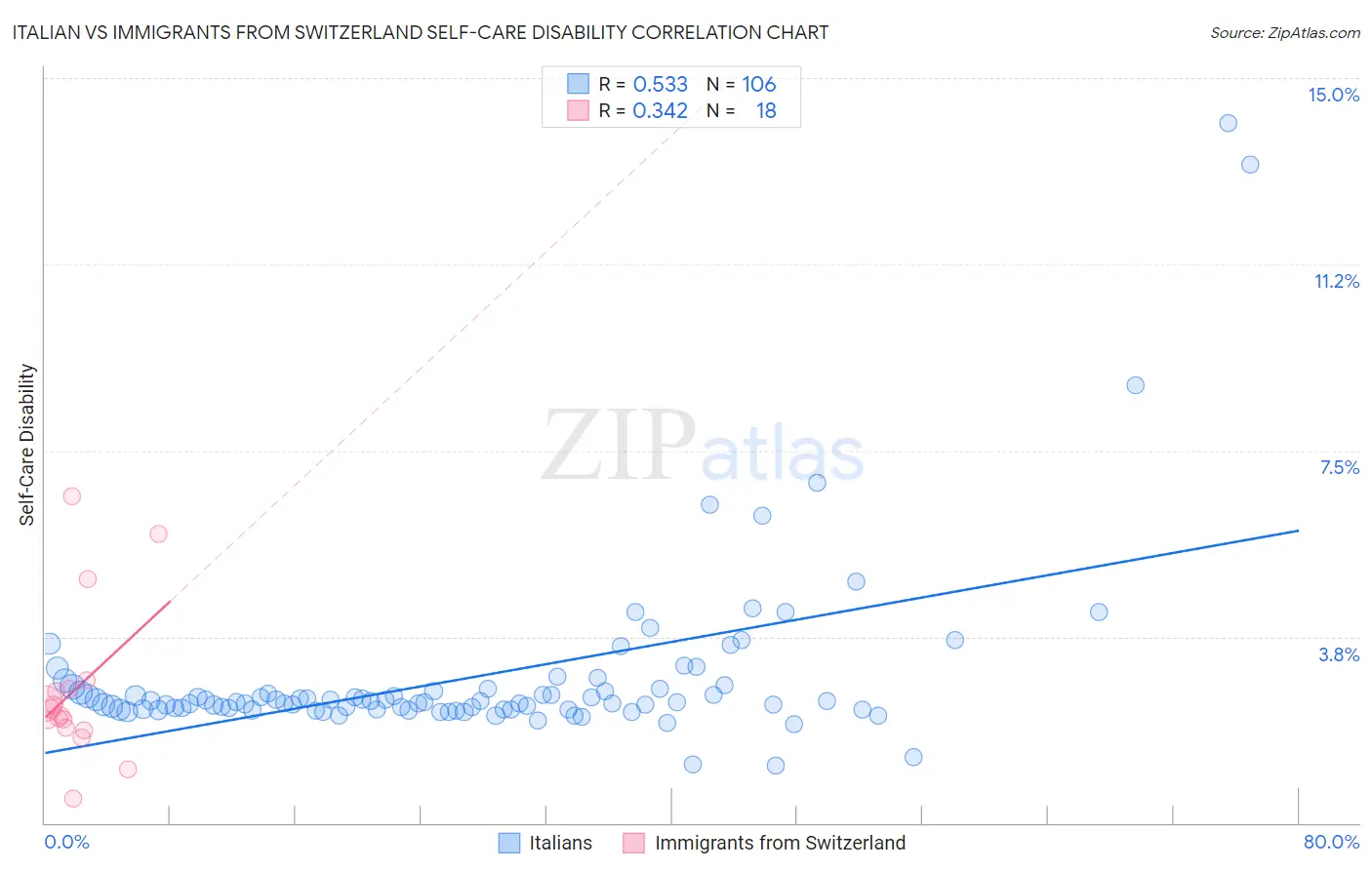 Italian vs Immigrants from Switzerland Self-Care Disability