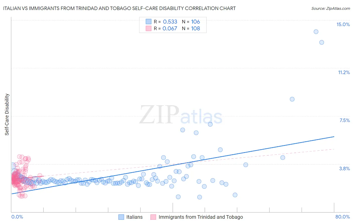Italian vs Immigrants from Trinidad and Tobago Self-Care Disability