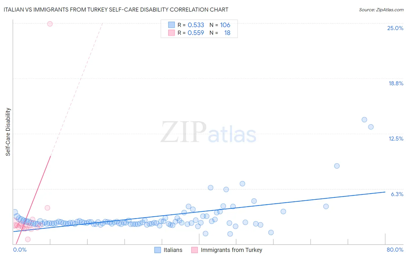 Italian vs Immigrants from Turkey Self-Care Disability