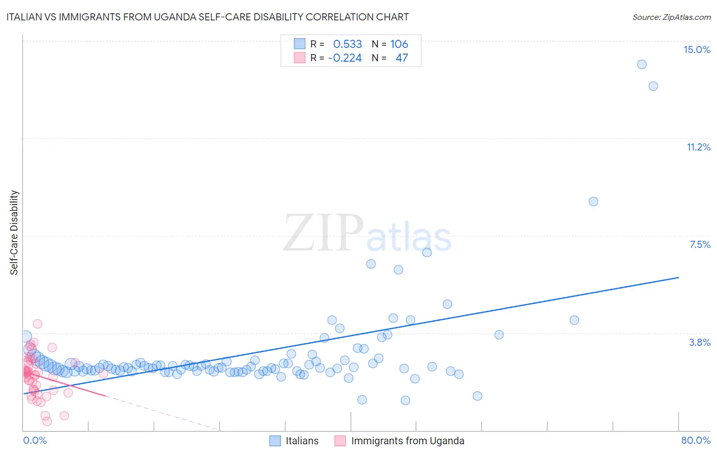 Italian vs Immigrants from Uganda Self-Care Disability