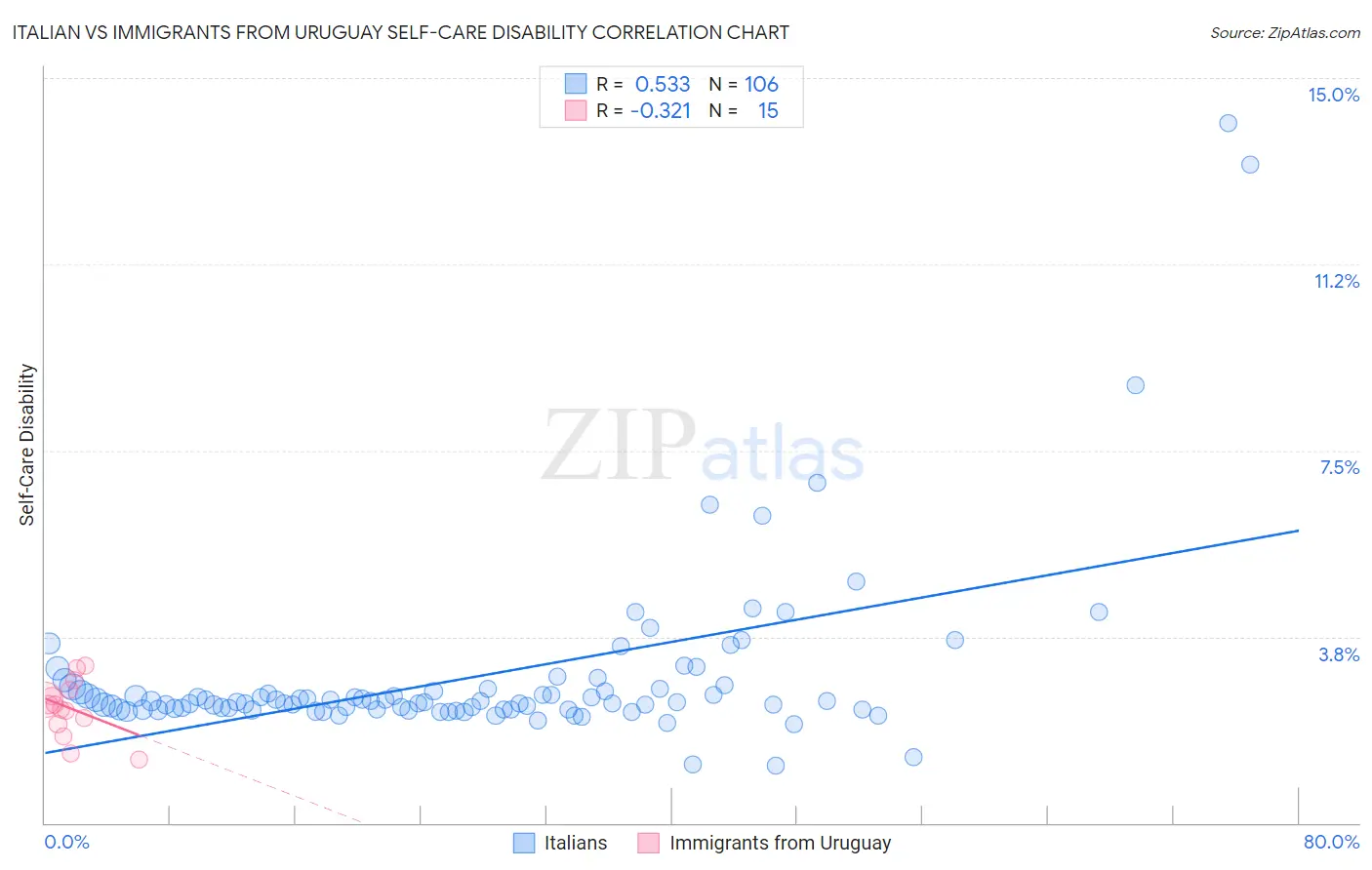 Italian vs Immigrants from Uruguay Self-Care Disability