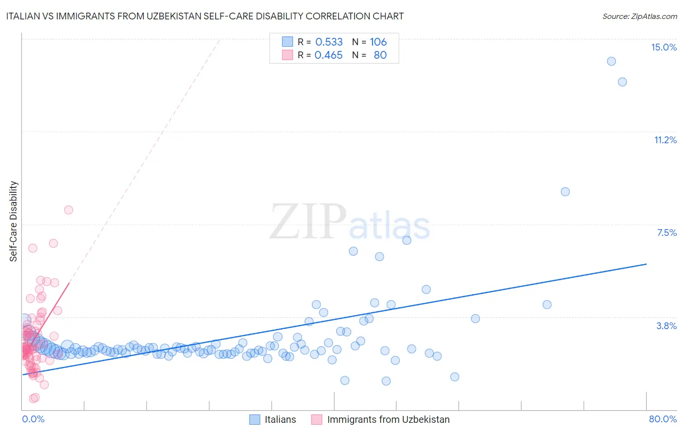 Italian vs Immigrants from Uzbekistan Self-Care Disability