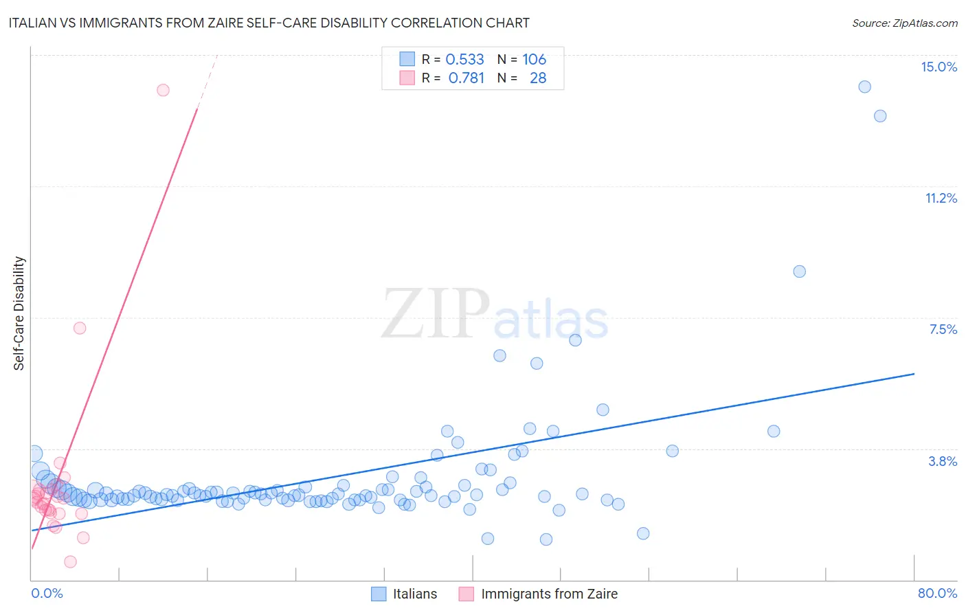 Italian vs Immigrants from Zaire Self-Care Disability