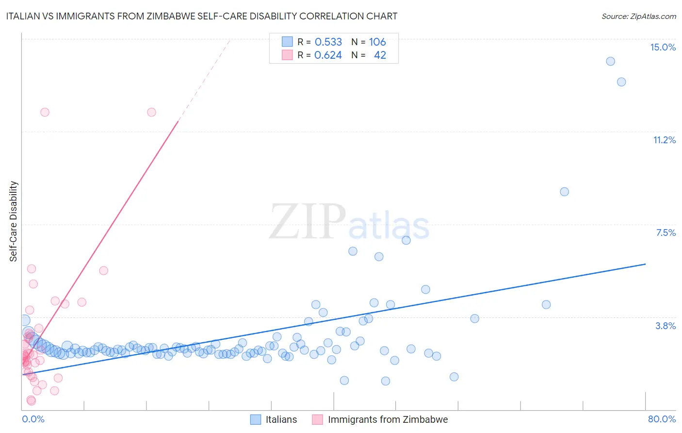 Italian vs Immigrants from Zimbabwe Self-Care Disability