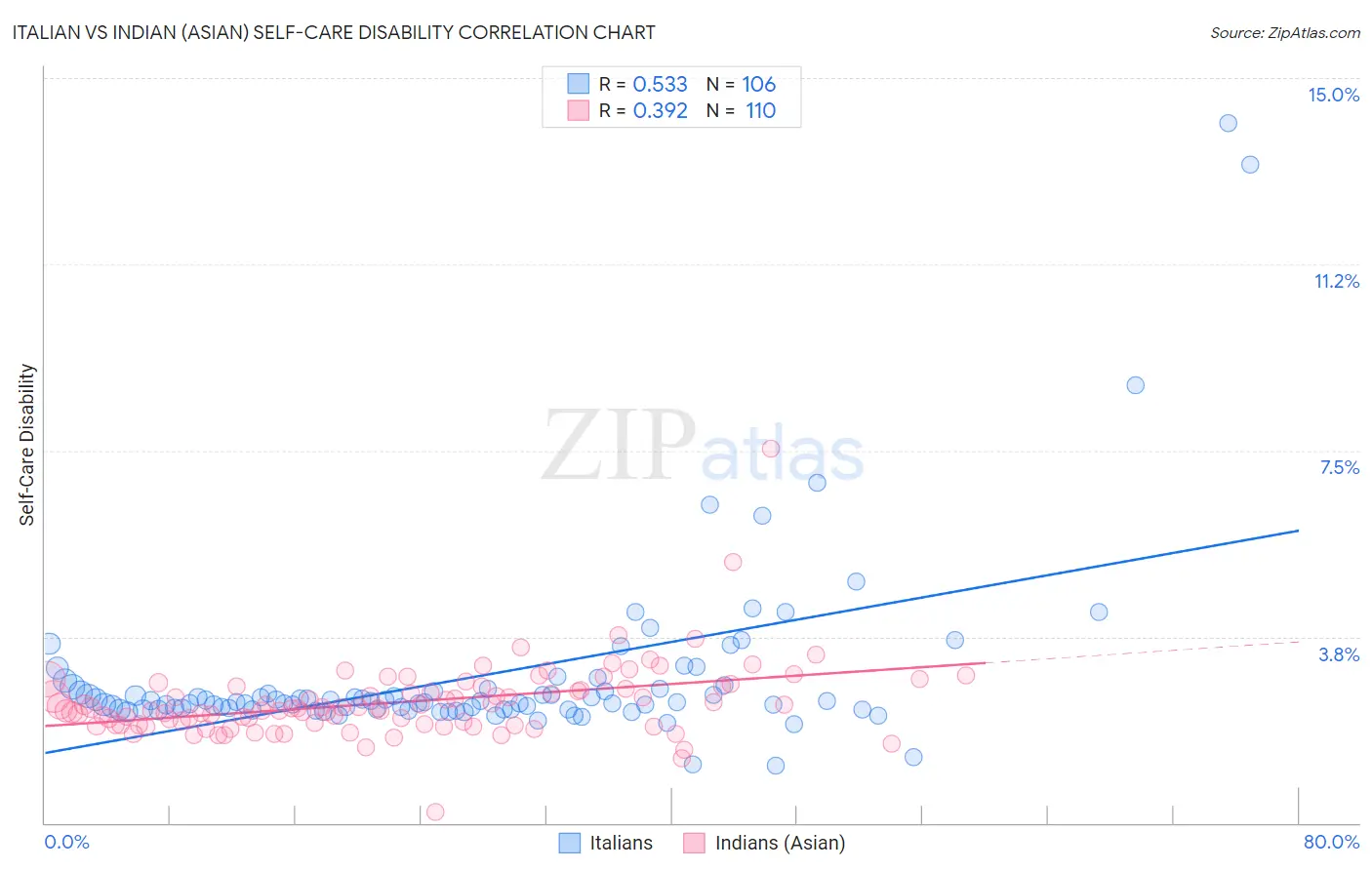 Italian vs Indian (Asian) Self-Care Disability