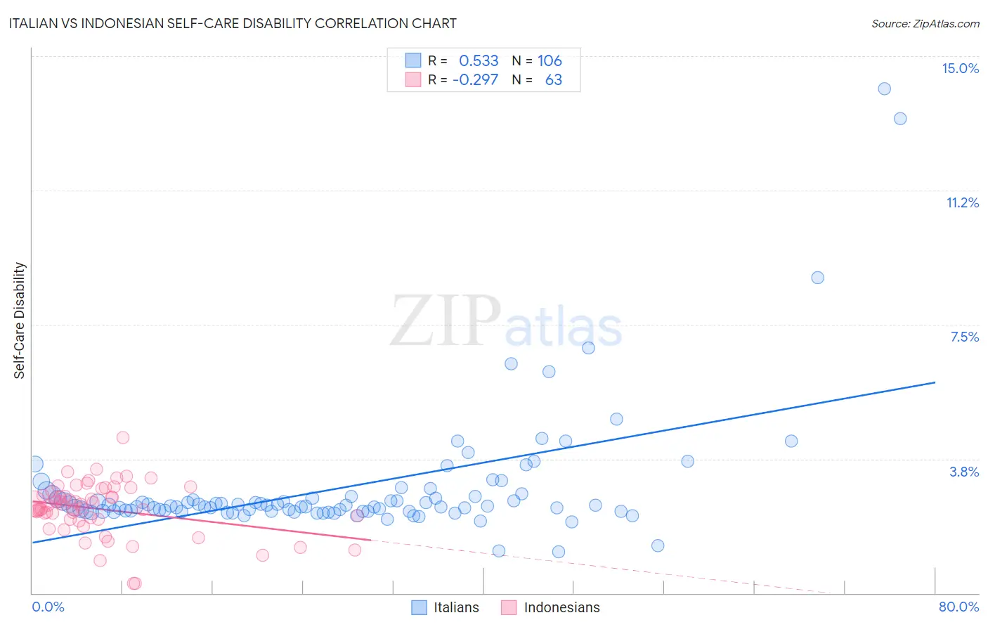 Italian vs Indonesian Self-Care Disability