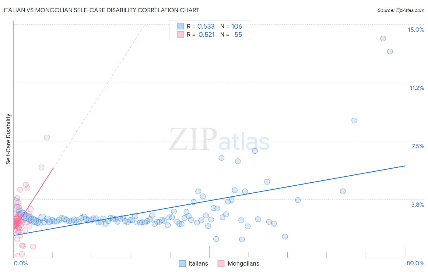 Italian vs Mongolian Self-Care Disability