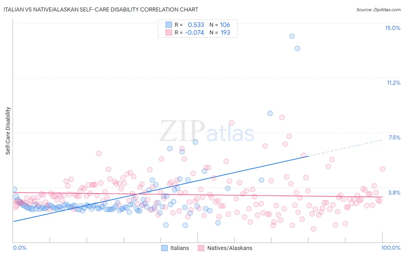 Italian vs Native/Alaskan Self-Care Disability