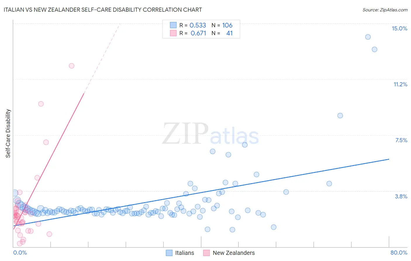 Italian vs New Zealander Self-Care Disability