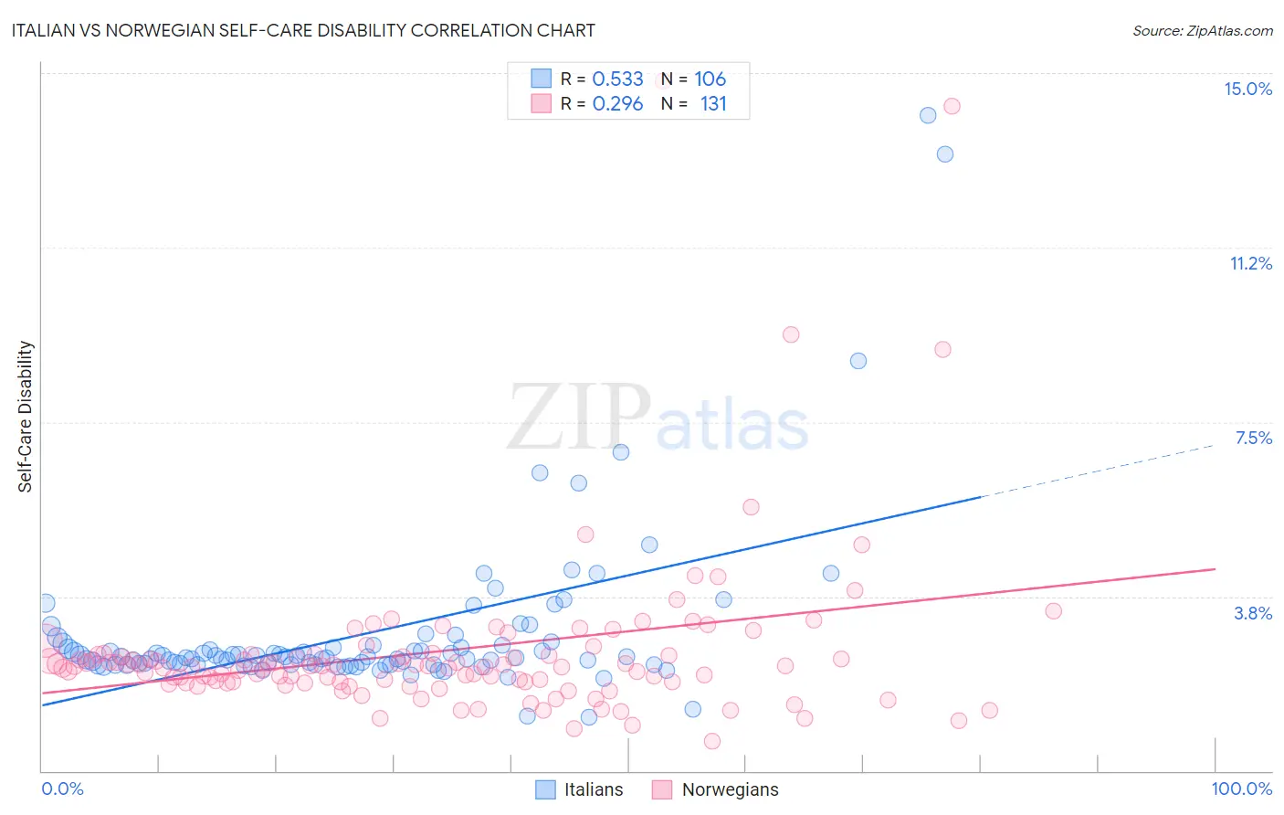 Italian vs Norwegian Self-Care Disability