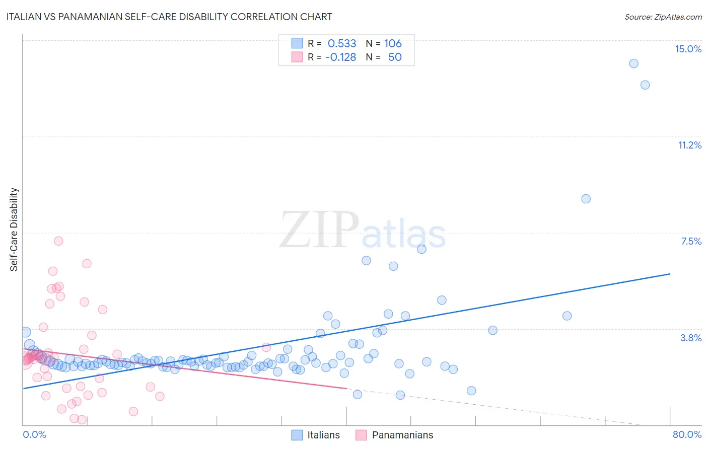 Italian vs Panamanian Self-Care Disability