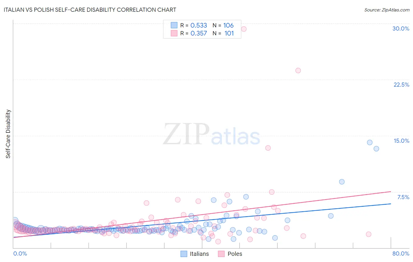 Italian vs Polish Self-Care Disability
