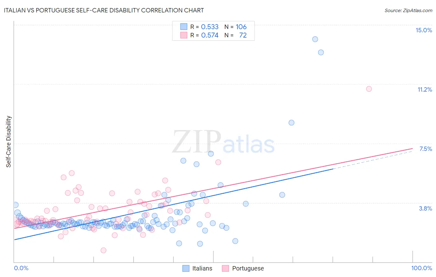 Italian vs Portuguese Self-Care Disability