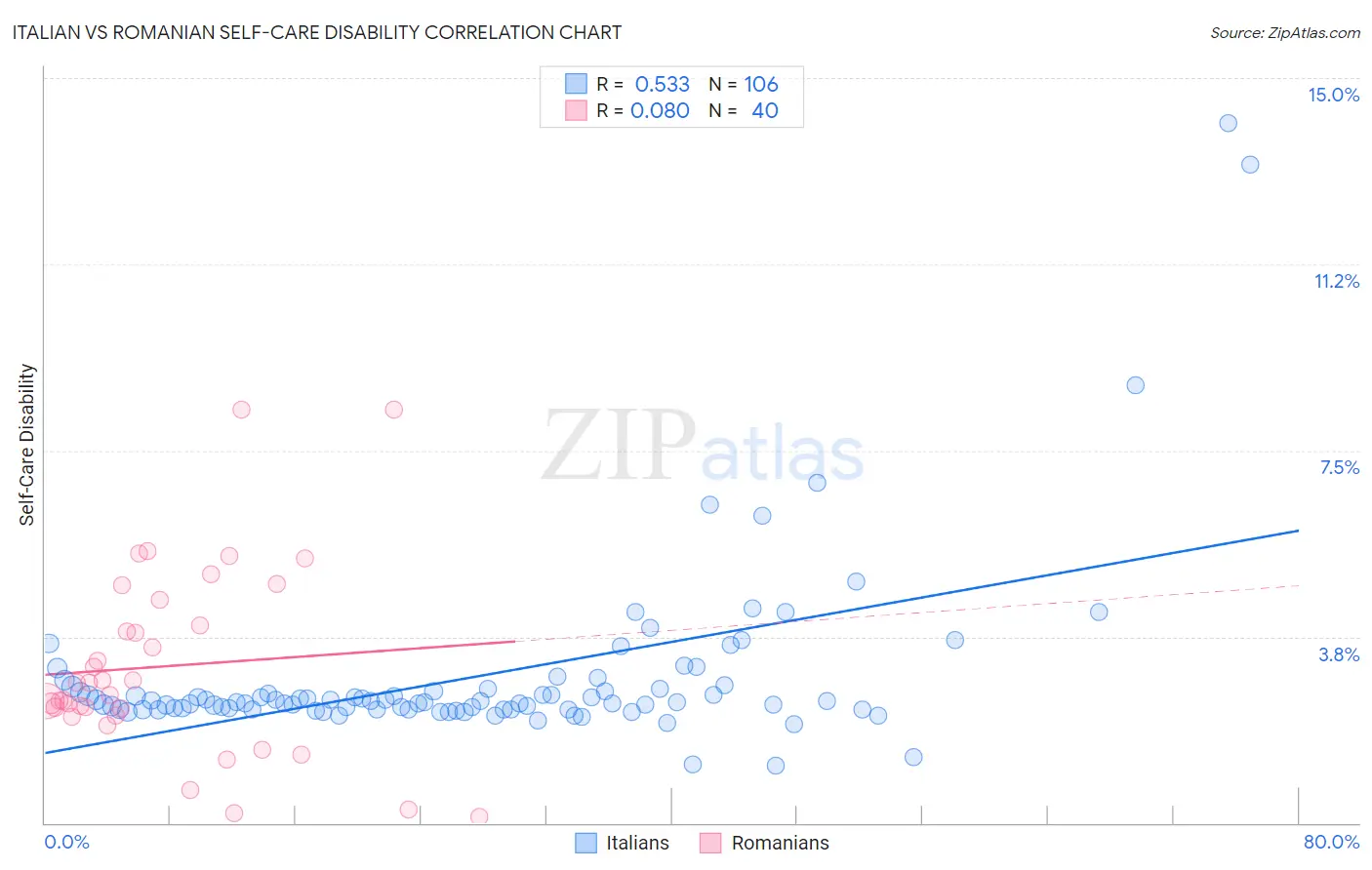 Italian vs Romanian Self-Care Disability