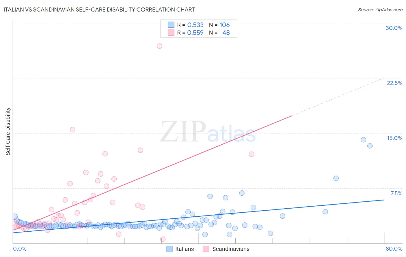 Italian vs Scandinavian Self-Care Disability