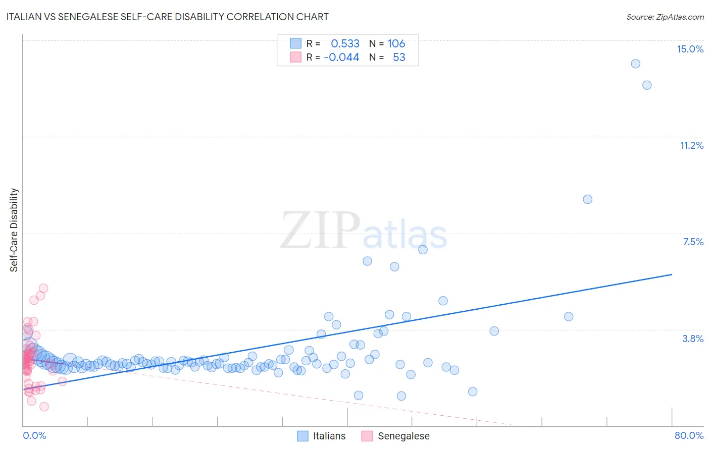 Italian vs Senegalese Self-Care Disability