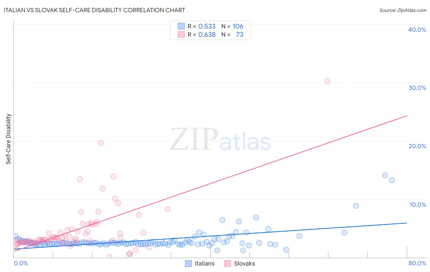 Italian vs Slovak Self-Care Disability