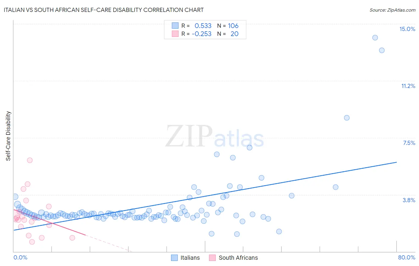Italian vs South African Self-Care Disability