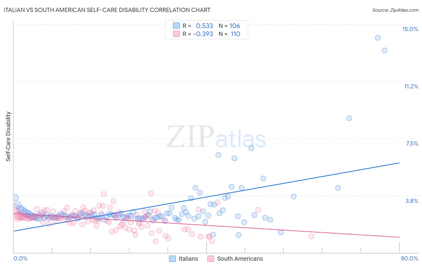 Italian vs South American Self-Care Disability
